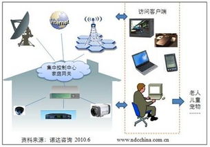 諾達咨詢 物聯網在家庭中的典型應用與服務