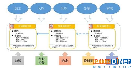 區(qū)塊鏈技術(shù)賦能物聯(lián)網(wǎng) 重塑應(yīng)用服務(wù)的可信連接與價(jià)值流轉(zhuǎn)