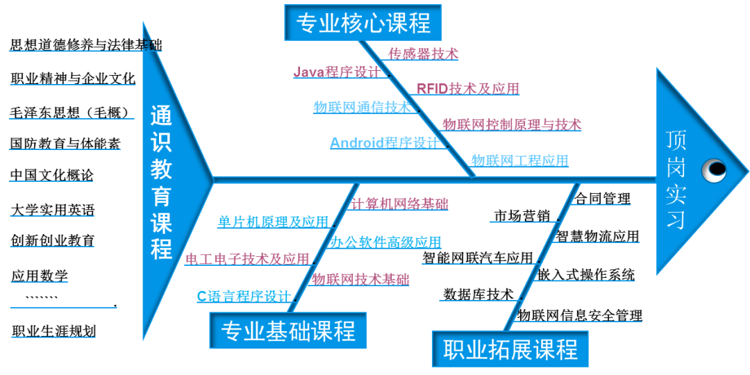 物聯(lián)網(wǎng)應(yīng)用服務(wù) 重慶交通職業(yè)學(xué)院物聯(lián)網(wǎng)專業(yè)畢業(yè)生的職業(yè)藍(lán)圖