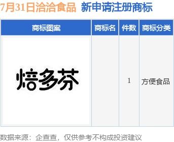 洽洽食品新提交1件商標(biāo)注冊(cè)申請(qǐng)，知識(shí)產(chǎn)權(quán)布局再添新章